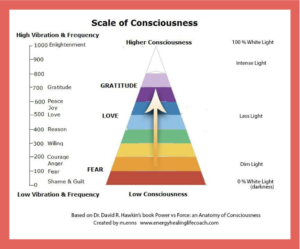 Scale of consciousness Grateful
